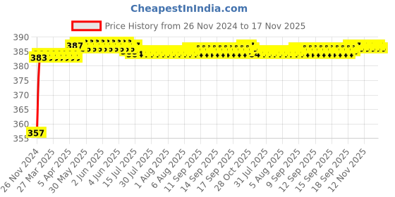 moglix.com Kozdiko 12V Plastic Multicolour Streamer Brake Tail &a; Turn Signal LED Strip Light for Mahindra Bolero XL kozdiko Price History Graph from 26 Nov 2024 to 17 Nov 2025