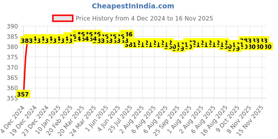 moglix.com Kozdiko 12V Plastic Multicolour Streamer Brake Tail &a; Turn Signal LED Strip Light for Mahindra Logan kozdiko Price History Graph from 4 Dec 2024 to 16 Nov 2025