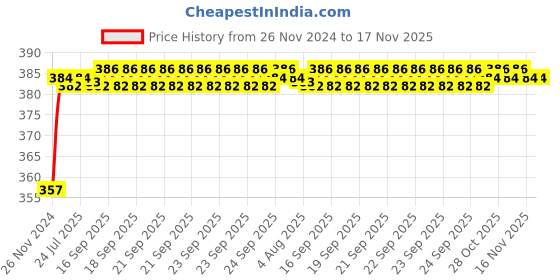 moglix.com Kozdiko 12V Plastic Multicolour Streamer Brake Tail &a; Turn Signal LED Strip Light for Mahindra Marazzo kozdiko Price History Graph from 26 Nov 2024 to 16 Nov 2025