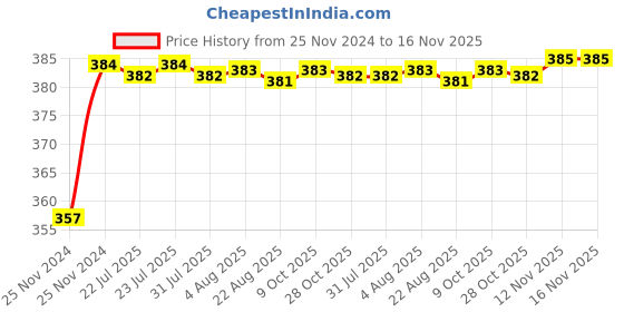 moglix.com Kozdiko 12V Plastic Multicolour Streamer Brake Tail &a; Turn Signal LED Strip Light for Mahindra Rexton kozdiko Price History Graph from 25 Nov 2024 to 16 Nov 2025