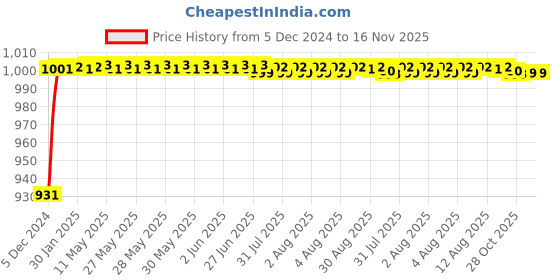 moglix.com Kozdiko 12V Plastic Multicolour Streamer Brake Tail &a; Turn Signal LED Strip Light for Mahindra Thar 2021 kozdiko Price History Graph from 5 Dec 2024 to 16 Nov 2025