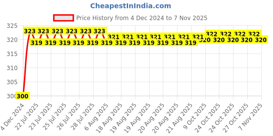 moglix.com Kozdiko 12V Plastic Multicolour Streamer Brake Tail &a; Turn Signal LED Strip Light for Mahindra XUV 700 kozdiko Price History Graph from 4 Dec 2024 to 7 Nov 2025