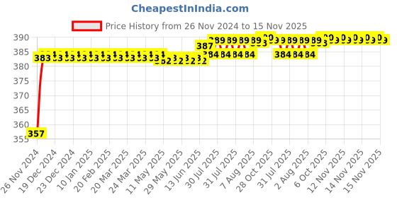 moglix.com Kozdiko 12V Plastic Multicolour Streamer Brake Tail &a; Turn Signal LED Strip Light for Mahindra XUV 700 Alturas G4 kozdiko Price History Graph from 26 Nov 2024 to 15 Nov 2025