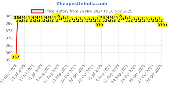 moglix.com Kozdiko 12V Plastic Multicolour Streamer Brake Tail &a; Turn Signal LED Strip Light for Mahindra Xylo kozdiko Price History Graph from 25 Nov 2024 to 15 Nov 2025