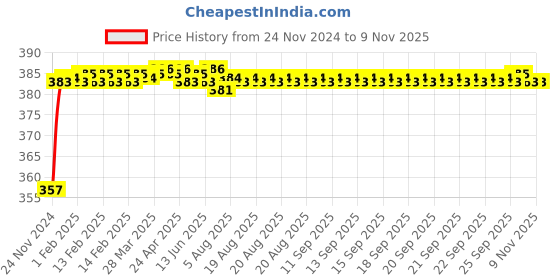 moglix.com Kozdiko 12V Plastic Multicolour Streamer Brake Tail &a; Turn Signal LED Strip Light for Maruti Suzuki 800 kozdiko Price History Graph from 24 Nov 2024 to 7 Nov 2025