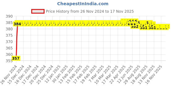 moglix.com Kozdiko 12V Plastic Multicolour Streamer Brake Tail &a; Turn Signal LED Strip Light for Maruti Suzuki Alto kozdiko Price History Graph from 26 Nov 2024 to 17 Nov 2025