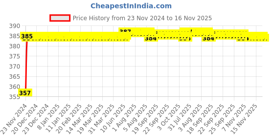 moglix.com Kozdiko 12V Plastic Multicolour Streamer Brake Tail &a; Turn Signal LED Strip Light for Maruti Suzuki Alto 800 kozdiko Price History Graph from 23 Nov 2024 to 15 Nov 2025