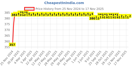 moglix.com Kozdiko 12V Plastic Multicolour Streamer Brake Tail &a; Turn Signal LED Strip Light for Maruti Suzuki Baleno kozdiko Price History Graph from 25 Nov 2024 to 17 Nov 2025