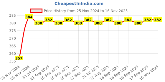 moglix.com Kozdiko 12V Plastic Multicolour Streamer Brake Tail &a; Turn Signal LED Strip Light for Maruti Suzuki Baleno Nexa kozdiko Price History Graph from 25 Nov 2024 to 16 Nov 2025
