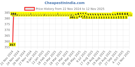 moglix.com Kozdiko 12V Plastic Multicolour Streamer Brake Tail &a; Turn Signal LED Strip Light for Maruti Suzuki Old Ertiga 2012-2018 kozdiko Price History Graph from 22 Nov 2024 to 11 Nov 2025