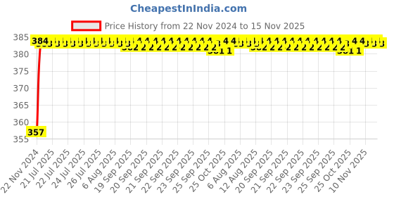 moglix.com Kozdiko 12V Plastic Multicolour Streamer Brake Tail &a; Turn Signal LED Strip Light for Maruti Suzuki Omni kozdiko Price History Graph from 22 Nov 2024 to 15 Nov 2025