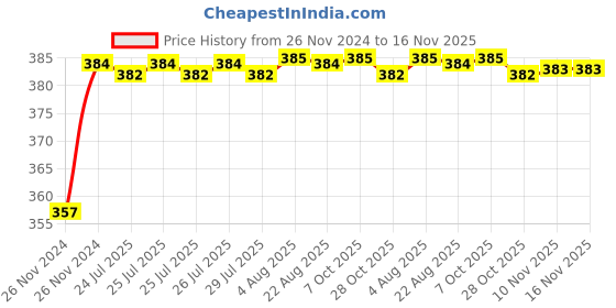 moglix.com Kozdiko 12V Plastic Multicolour Streamer Brake Tail &a; Turn Signal LED Strip Light for Maruti Suzuki S-Presso kozdiko Price History Graph from 26 Nov 2024 to 16 Nov 2025