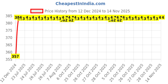 moglix.com Kozdiko 12V Plastic Multicolour Streamer Brake Tail &a; Turn Signal LED Strip Light for Maruti Suzuki Swift 2018 kozdiko Price History Graph from 12 Dec 2024 to 14 Nov 2025