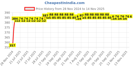 moglix.com Kozdiko 12V Plastic Multicolour Streamer Brake Tail &a; Turn Signal LED Strip Light for Maruti Suzuki Swift Type-2 2011-2017 kozdiko Price History Graph from 28 Nov 2024 to 13 Nov 2025