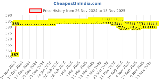 moglix.com Kozdiko 12V Plastic Multicolour Streamer Brake Tail &a; Turn Signal LED Strip Light for Mercedes Benz A-Class kozdiko Price History Graph from 26 Nov 2024 to 17 Nov 2025