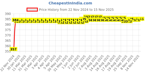moglix.com Kozdiko 12V Plastic Multicolour Streamer Brake Tail &a; Turn Signal LED Strip Light for Mercedes Benz C-Class kozdiko Price History Graph from 22 Nov 2024 to 13 Nov 2025
