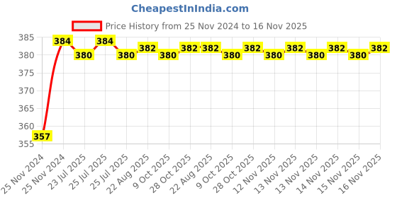 moglix.com Kozdiko 12V Plastic Multicolour Streamer Brake Tail &a; Turn Signal LED Strip Light for Mercedes Benz CLA-Class kozdiko Price History Graph from 25 Nov 2024 to 15 Nov 2025
