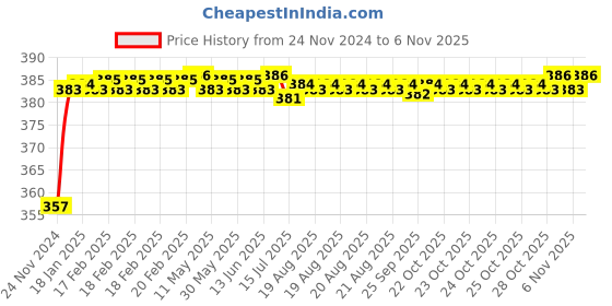 moglix.com Kozdiko 12V Plastic Multicolour Streamer Brake Tail &a; Turn Signal LED Strip Light for Mercedes Benz GE-Class kozdiko Price History Graph from 24 Nov 2024 to 6 Nov 2025