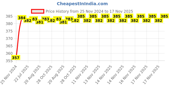 moglix.com Kozdiko 12V Plastic Multicolour Streamer Brake Tail &a; Turn Signal LED Strip Light for Mercedes Benz GlE-Couple kozdiko Price History Graph from 25 Nov 2024 to 17 Nov 2025
