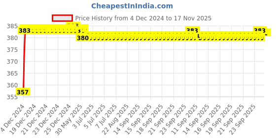moglix.com Kozdiko 12V Plastic Multicolour Streamer Brake Tail &a; Turn Signal LED Strip Light for Mercedes Benz Gls-Class kozdiko Price History Graph from 4 Dec 2024 to 17 Nov 2025