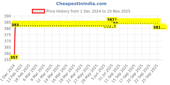 moglix.com Kozdiko 12V Plastic Multicolour Streamer Brake Tail &a; Turn Signal LED Strip Light for Mercedes Benz M-Class kozdiko Price History Graph from 1 Dec 2024 to 10 Nov 2025