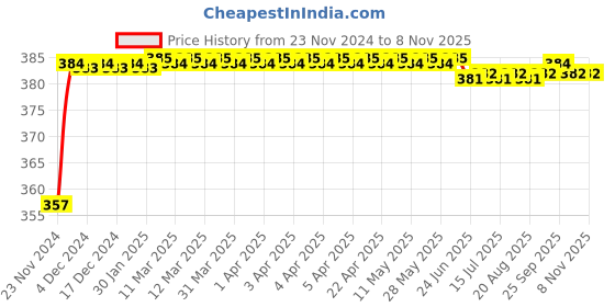 moglix.com Kozdiko 12V Plastic Multicolour Streamer Brake Tail &a; Turn Signal LED Strip Light for Mercedes Benz S-Class kozdiko Price History Graph from 23 Nov 2024 to 7 Nov 2025