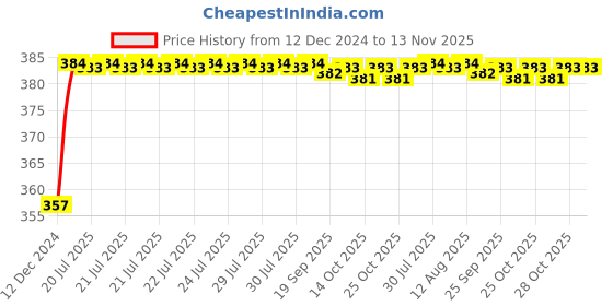 moglix.com Kozdiko 12V Plastic Multicolour Streamer Brake Tail &a; Turn Signal LED Strip Light for Mercedes Benz SLK-Class kozdiko Price History Graph from 12 Dec 2024 to 13 Nov 2025