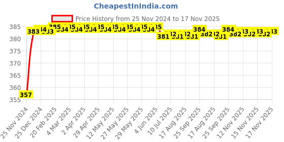 moglix.com Kozdiko 12V Plastic Multicolour Streamer Brake Tail &a; Turn Signal LED Strip Light for MG Hector kozdiko Price History Graph from 25 Nov 2024 to 17 Nov 2025