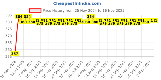 moglix.com Kozdiko 12V Plastic Multicolour Streamer Brake Tail &a; Turn Signal LED Strip Light for MG ZS EV kozdiko Price History Graph from 25 Nov 2024 to 16 Nov 2025
