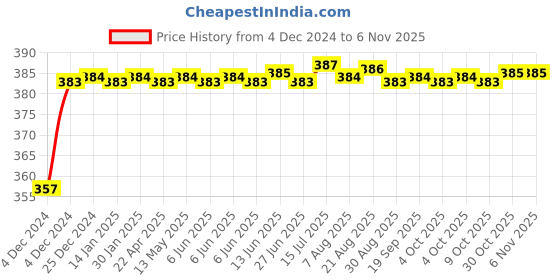 moglix.com Kozdiko 12V Plastic Multicolour Streamer Brake Tail &a; Turn Signal LED Strip Light for Nissan Evalia kozdiko Price History Graph from 4 Dec 2024 to 6 Nov 2025
