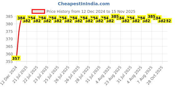 moglix.com Kozdiko 12V Plastic Multicolour Streamer Brake Tail &a; Turn Signal LED Strip Light for Nissan Kicks kozdiko Price History Graph from 12 Dec 2024 to 15 Nov 2025