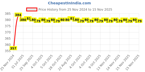 moglix.com Kozdiko 12V Plastic Multicolour Streamer Brake Tail &a; Turn Signal LED Strip Light for Nissan Micra kozdiko Price History Graph from 25 Nov 2024 to 15 Nov 2025