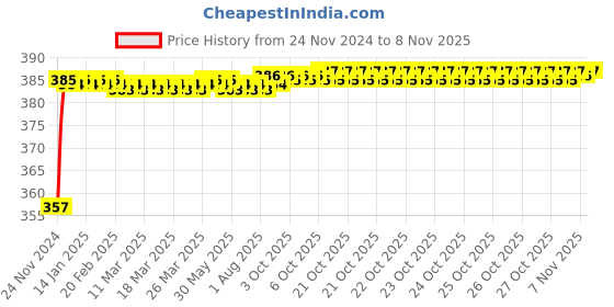 moglix.com Kozdiko 12V Plastic Multicolour Streamer Brake Tail &a; Turn Signal LED Strip Light for Nissan Qashqai kozdiko Price History Graph from 24 Nov 2024 to 6 Nov 2025