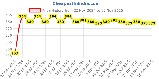 moglix.com Kozdiko 12V Plastic Multicolour Streamer Brake Tail &a; Turn Signal LED Strip Light for Nissan Terrano kozdiko Price History Graph from 23 Nov 2024 to 12 Nov 2025
