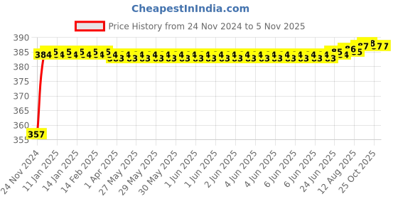 moglix.com Kozdiko 12V Plastic Multicolour Streamer Brake Tail &a; Turn Signal LED Strip Light for Opel Corsa kozdiko Price History Graph from 24 Nov 2024 to 3 Nov 2025