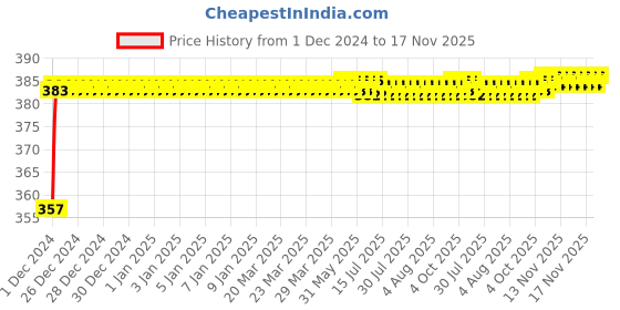 moglix.com Kozdiko 12V Plastic Multicolour Streamer Brake Tail &a; Turn Signal LED Strip Light for Renault Duster kozdiko Price History Graph from 1 Dec 2024 to 17 Nov 2025