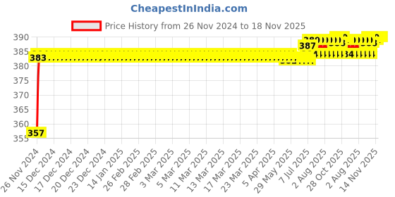 moglix.com Kozdiko 12V Plastic Multicolour Streamer Brake Tail &a; Turn Signal LED Strip Light for Renault Lodgy kozdiko Price History Graph from 26 Nov 2024 to 17 Nov 2025