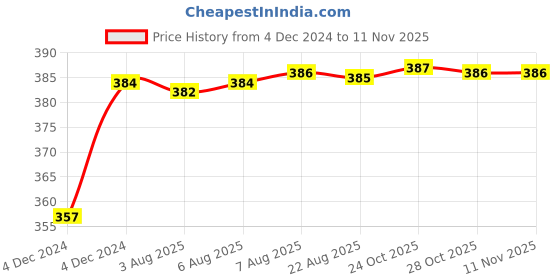 moglix.com Kozdiko 12V Plastic Multicolour Streamer Brake Tail &a; Turn Signal LED Strip Light for Renault Pulse kozdiko Price History Graph from 4 Dec 2024 to 11 Nov 2025