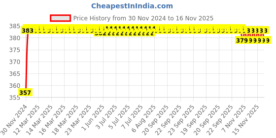 moglix.com Kozdiko 12V Plastic Multicolour Streamer Brake Tail &a; Turn Signal LED Strip Light for Renault Scala kozdiko Price History Graph from 30 Nov 2024 to 16 Nov 2025