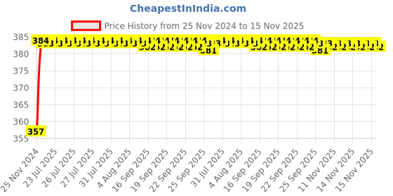moglix.com Kozdiko 12V Plastic Multicolour Streamer Brake Tail &a; Turn Signal LED Strip Light for Renault Triber kozdiko Price History Graph from 25 Nov 2024 to 15 Nov 2025