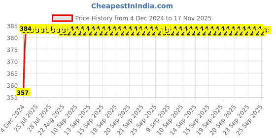 moglix.com Kozdiko 12V Plastic Multicolour Streamer Brake Tail &a; Turn Signal LED Strip Light for Skoda Fabia kozdiko Price History Graph from 4 Dec 2024 to 17 Nov 2025