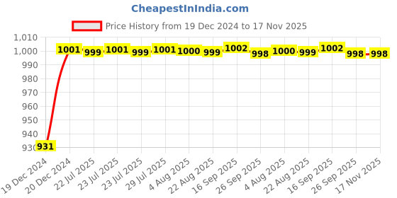 moglix.com Kozdiko 12V Plastic Multicolour Streamer Brake Tail &a; Turn Signal LED Strip Light for Skoda Kushaq kozdiko Price History Graph from 19 Dec 2024 to 16 Nov 2025
