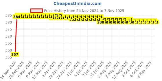 moglix.com Kozdiko 12V Plastic Multicolour Streamer Brake Tail &a; Turn Signal LED Strip Light for Skoda Laura kozdiko Price History Graph from 24 Nov 2024 to 7 Nov 2025