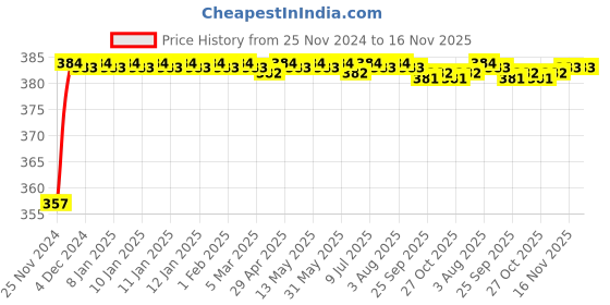moglix.com Kozdiko 12V Plastic Multicolour Streamer Brake Tail &a; Turn Signal LED Strip Light for Skoda Octavia 2013-Present kozdiko Price History Graph from 25 Nov 2024 to 16 Nov 2025