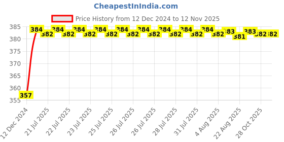moglix.com Kozdiko 12V Plastic Multicolour Streamer Brake Tail &a; Turn Signal LED Strip Light for Skoda Rapid kozdiko Price History Graph from 12 Dec 2024 to 11 Nov 2025