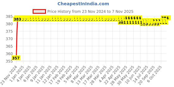 moglix.com Kozdiko 12V Plastic Multicolour Streamer Brake Tail &a; Turn Signal LED Strip Light for Tata 45X kozdiko Price History Graph from 23 Nov 2024 to 6 Nov 2025