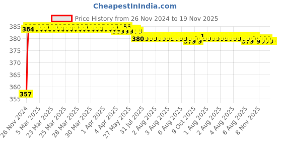 moglix.com Kozdiko 12V Plastic Multicolour Streamer Brake Tail &a; Turn Signal LED Strip Light for Tata Altroz kozdiko Price History Graph from 26 Nov 2024 to 19 Nov 2025