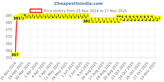 moglix.com Kozdiko 12V Plastic Multicolour Streamer Brake Tail &a; Turn Signal LED Strip Light for Tata Evision kozdiko Price History Graph from 25 Nov 2024 to 16 Nov 2025