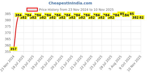 moglix.com Kozdiko 12V Plastic Multicolour Streamer Brake Tail &a; Turn Signal LED Strip Light for Tata H5X kozdiko Price History Graph from 23 Nov 2024 to 9 Nov 2025