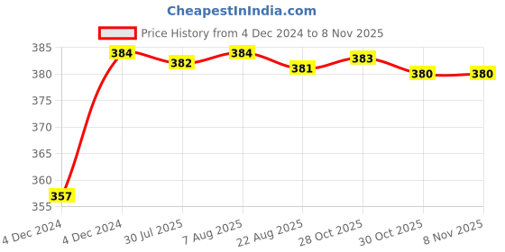 moglix.com Kozdiko 12V Plastic Multicolour Streamer Brake Tail &a; Turn Signal LED Strip Light for Tata Hexa kozdiko Price History Graph from 4 Dec 2024 to 7 Nov 2025